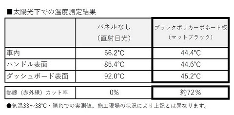 太陽光下での温度測定結果 太陽光下での温度測定結果